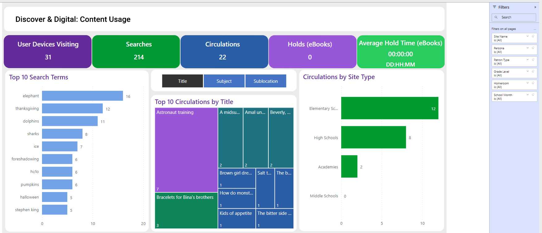 Discover and Digital, Content Usage Report page.